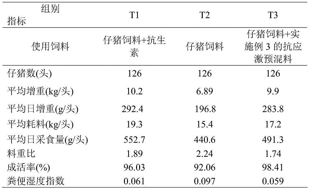 Anti-stress premix capable of promoting growth of piglets and preparation method of anti-stress premix