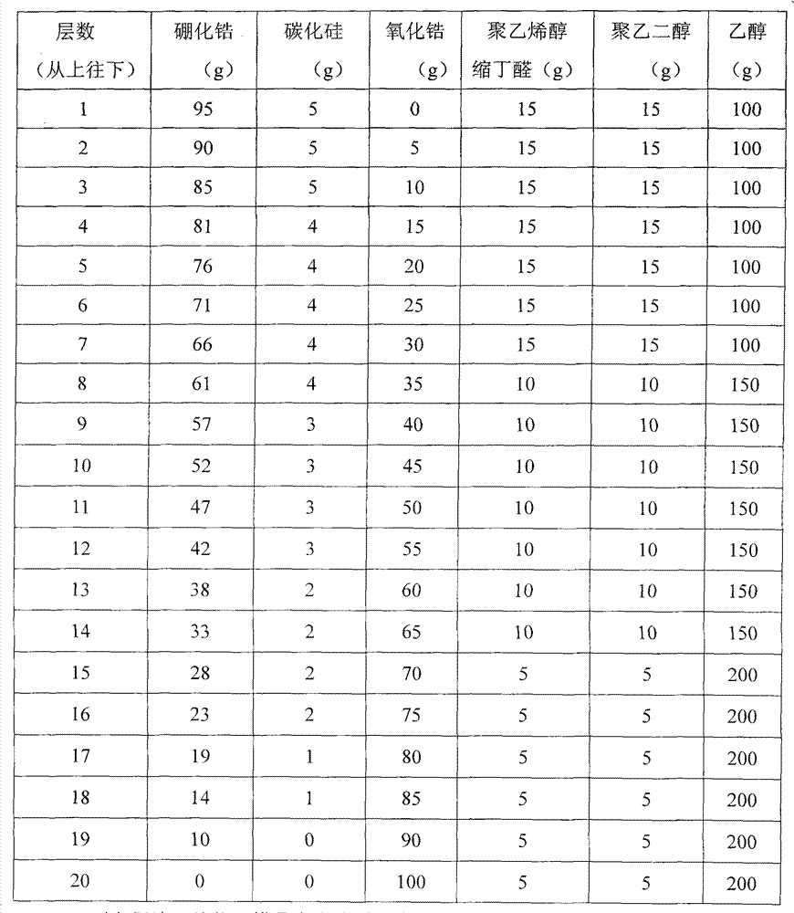 Preparation method of gradient zirconium boride ultrahigh-temperature ceramic