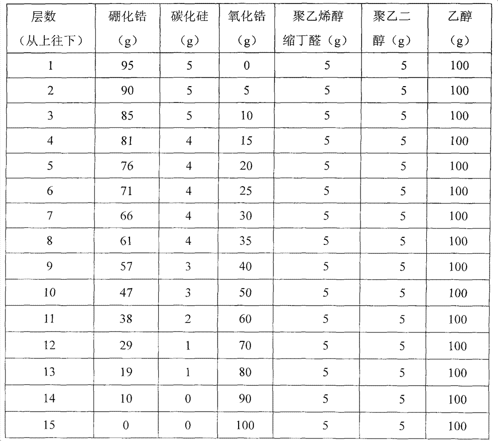 Preparation method of gradient zirconium boride ultrahigh-temperature ceramic