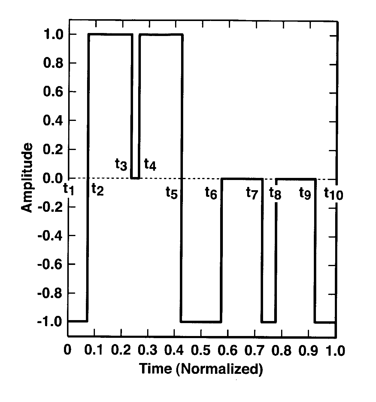 Logarithmic spectrum transmitter waveform for controlled-source electromagnetic surveying