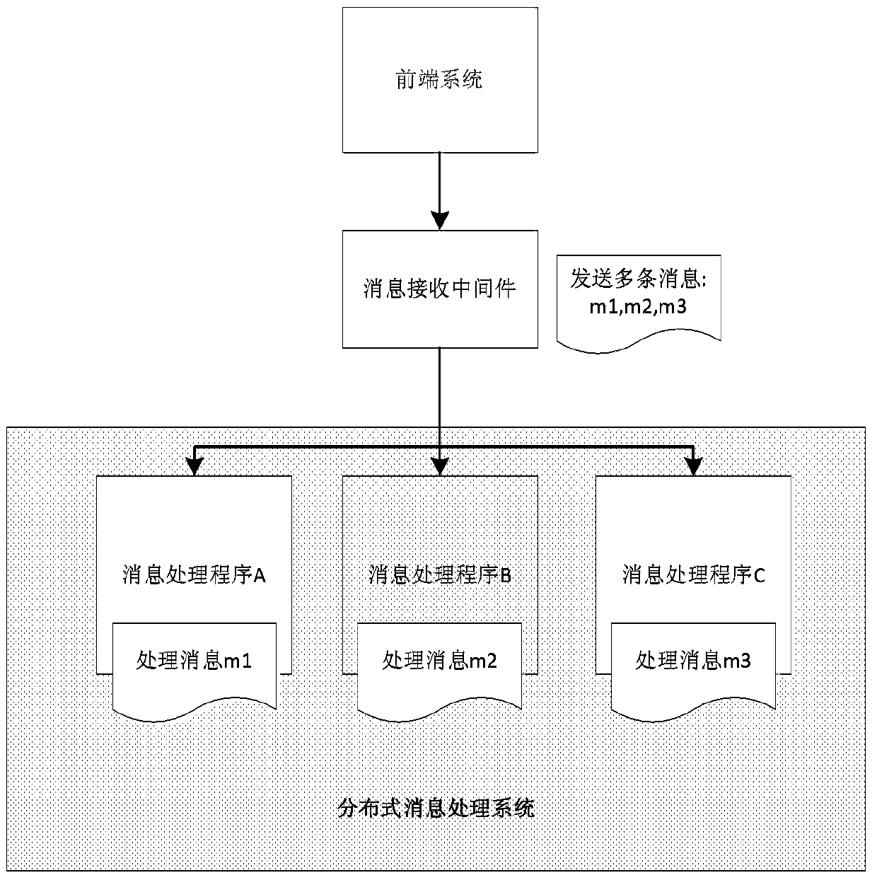 Method and device for classifying and processing messages