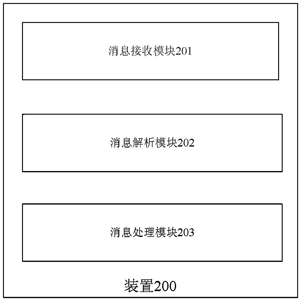 Method and device for classifying and processing messages