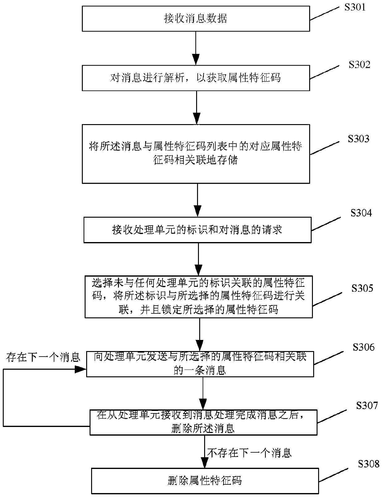 Method and device for classifying and processing messages