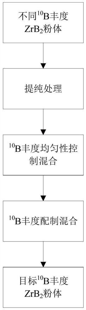 Preparation method of ZrB2 powder with uniform and controllable 10B abundance