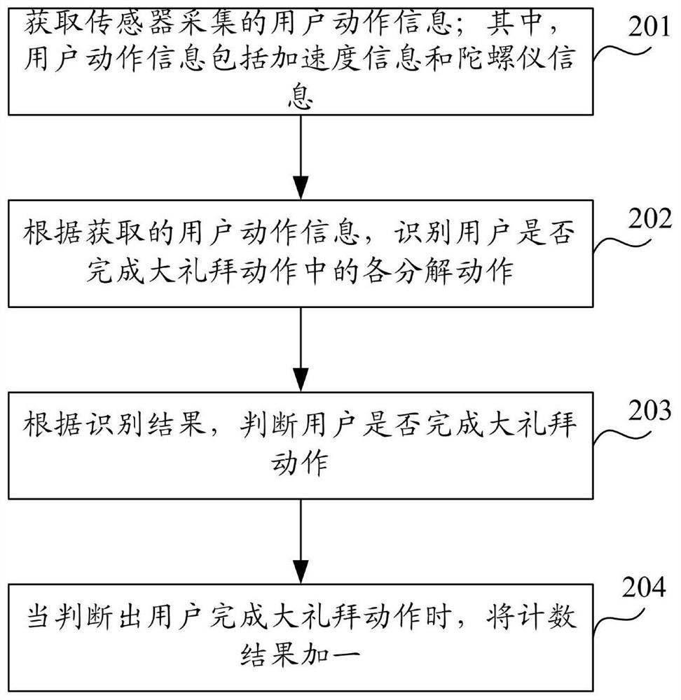 A prostration counting method, system and device