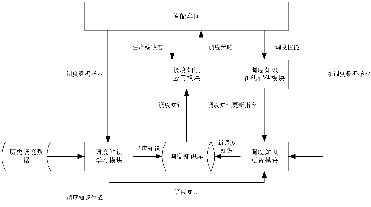 A scheduling knowledge management system for intelligent manufacturing