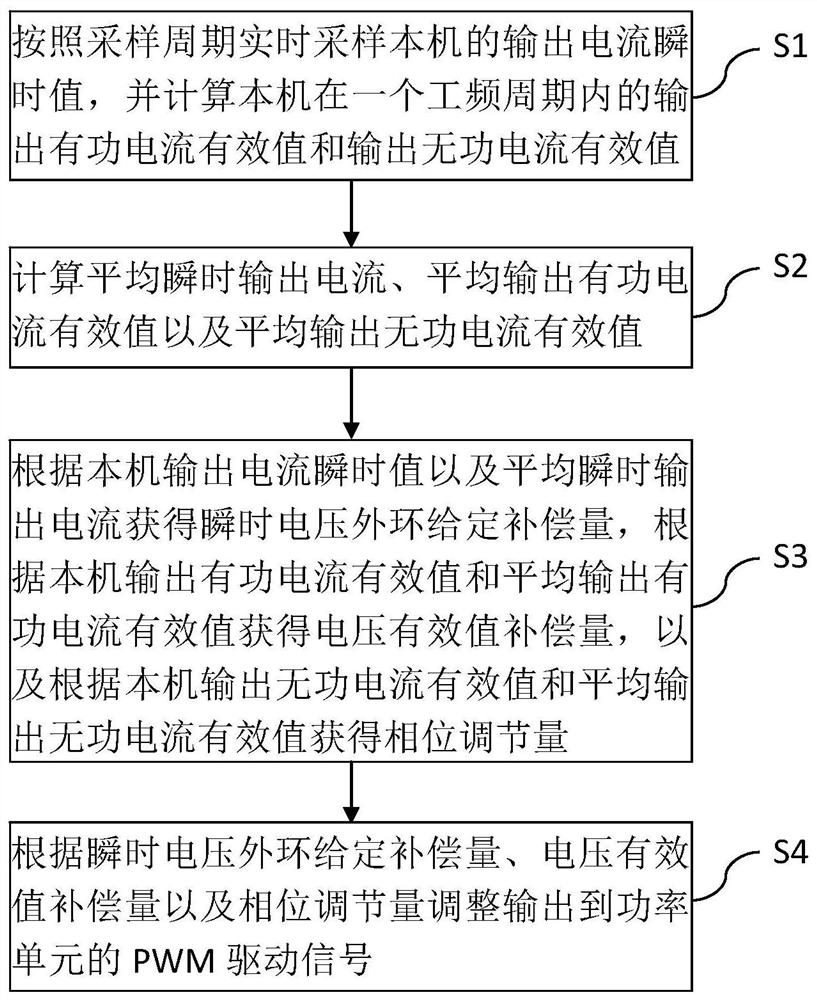 Current sharing control method and single-phase inverter parallel system