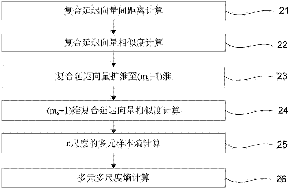 Technology for measuring mineral particle size based on multi-element multi-scale entropy