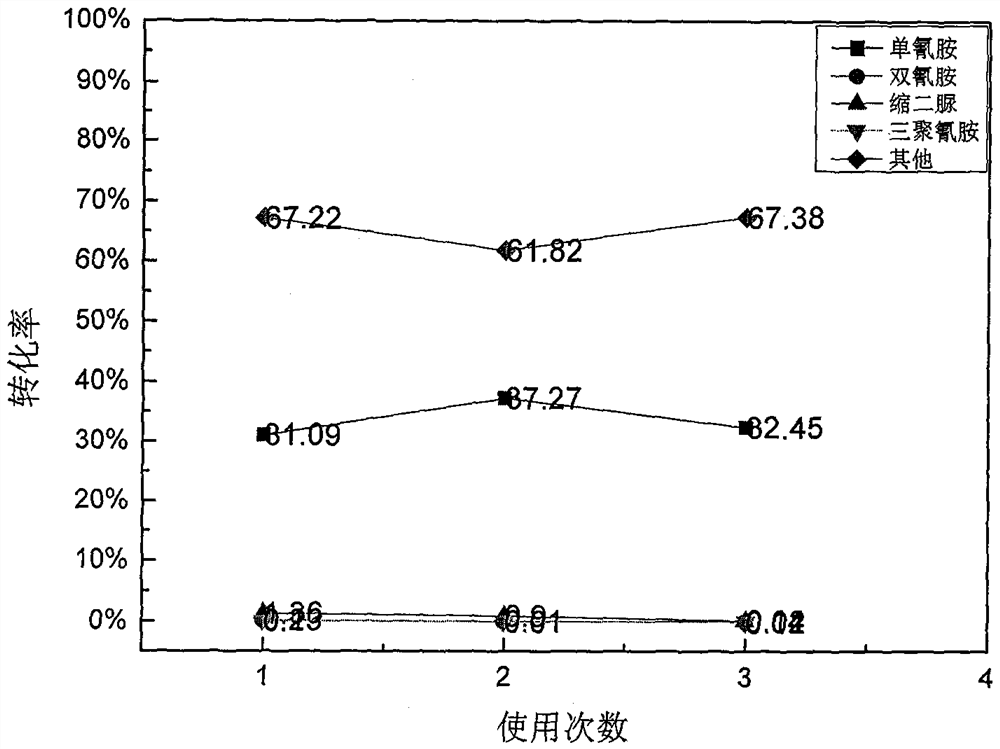 Process method for preparing cyanamide by catalyzing urea dehydration