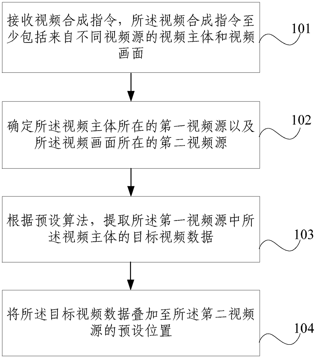 Video synthesis method and system