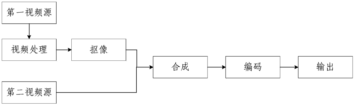 Video synthesis method and system