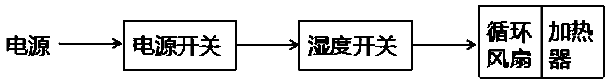 Case dehumidification device