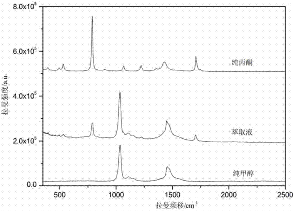 Raman spectrum detection method for measuring content of acetone dissolved in transformer oil