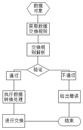 Device and method for data exchange among multiple systems on basis of rule customization