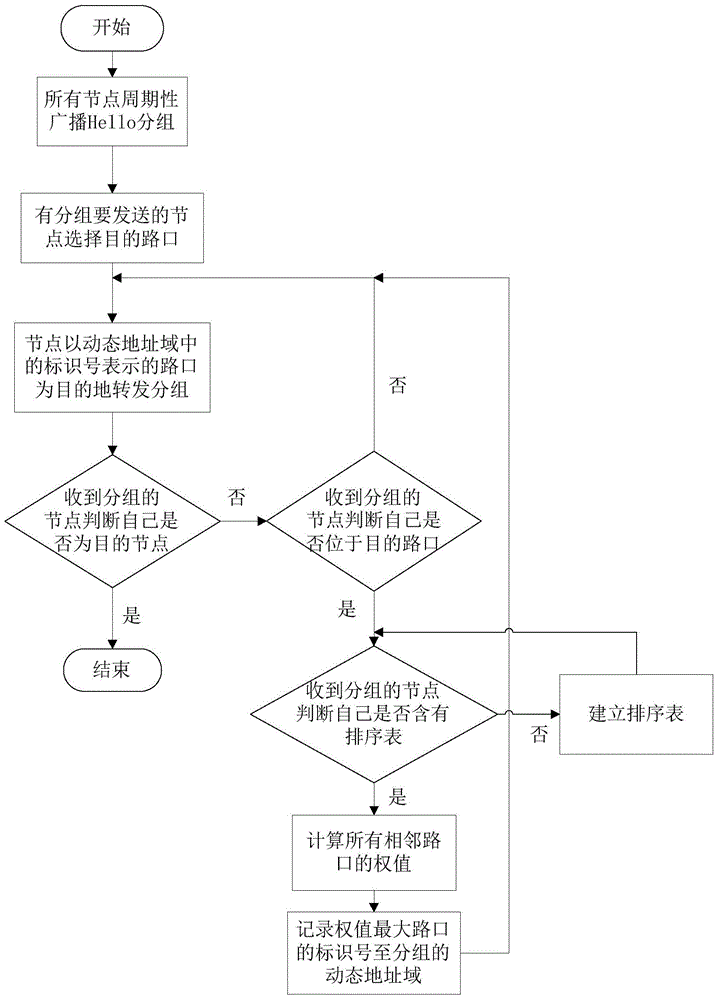 A Routing Method Based on 3D Scenes in Vehicle Ad Hoc Networks