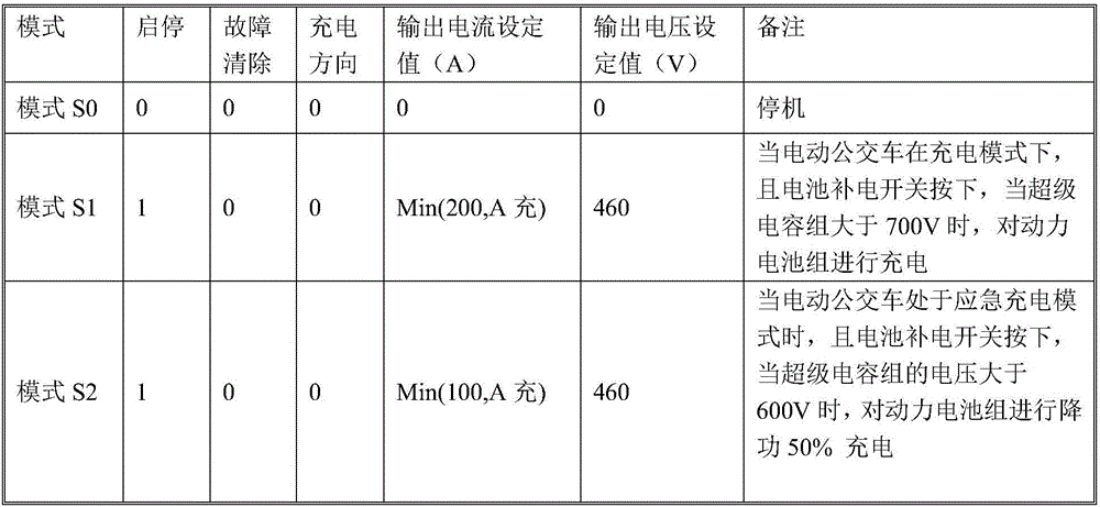 Bidirectional DC/DC charging device and bidirectional DC/DC charging control method