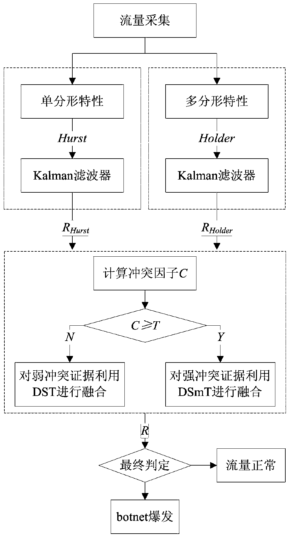 A p2p botnet detection method based on fractal and adaptive fusion