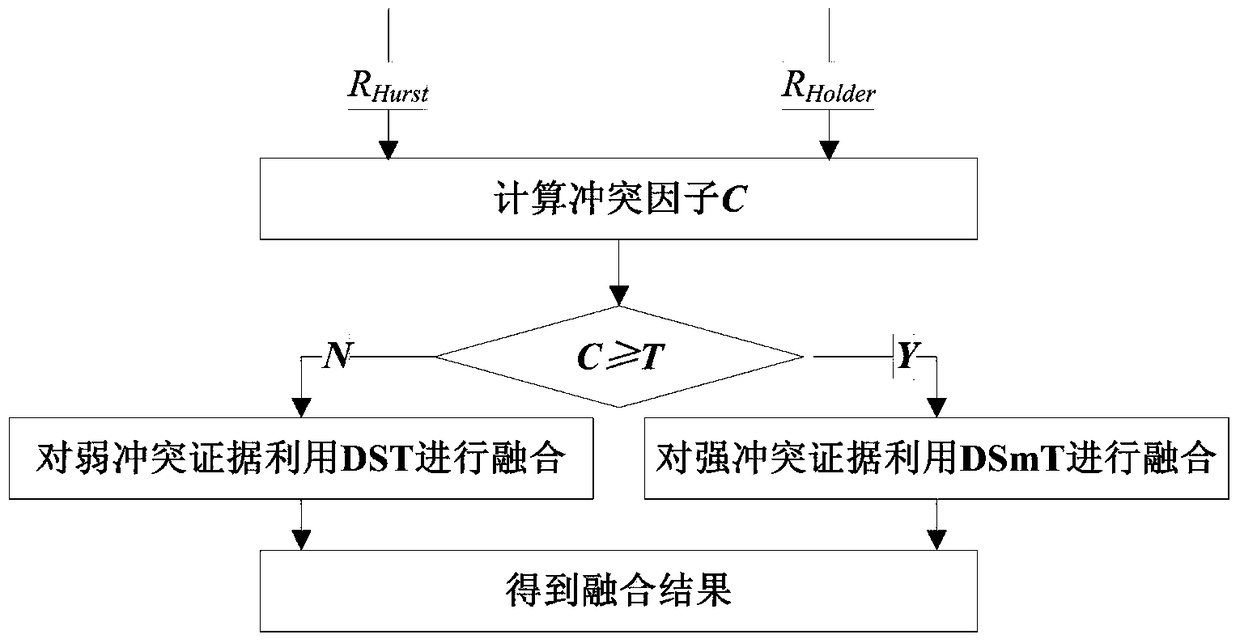 A p2p botnet detection method based on fractal and adaptive fusion