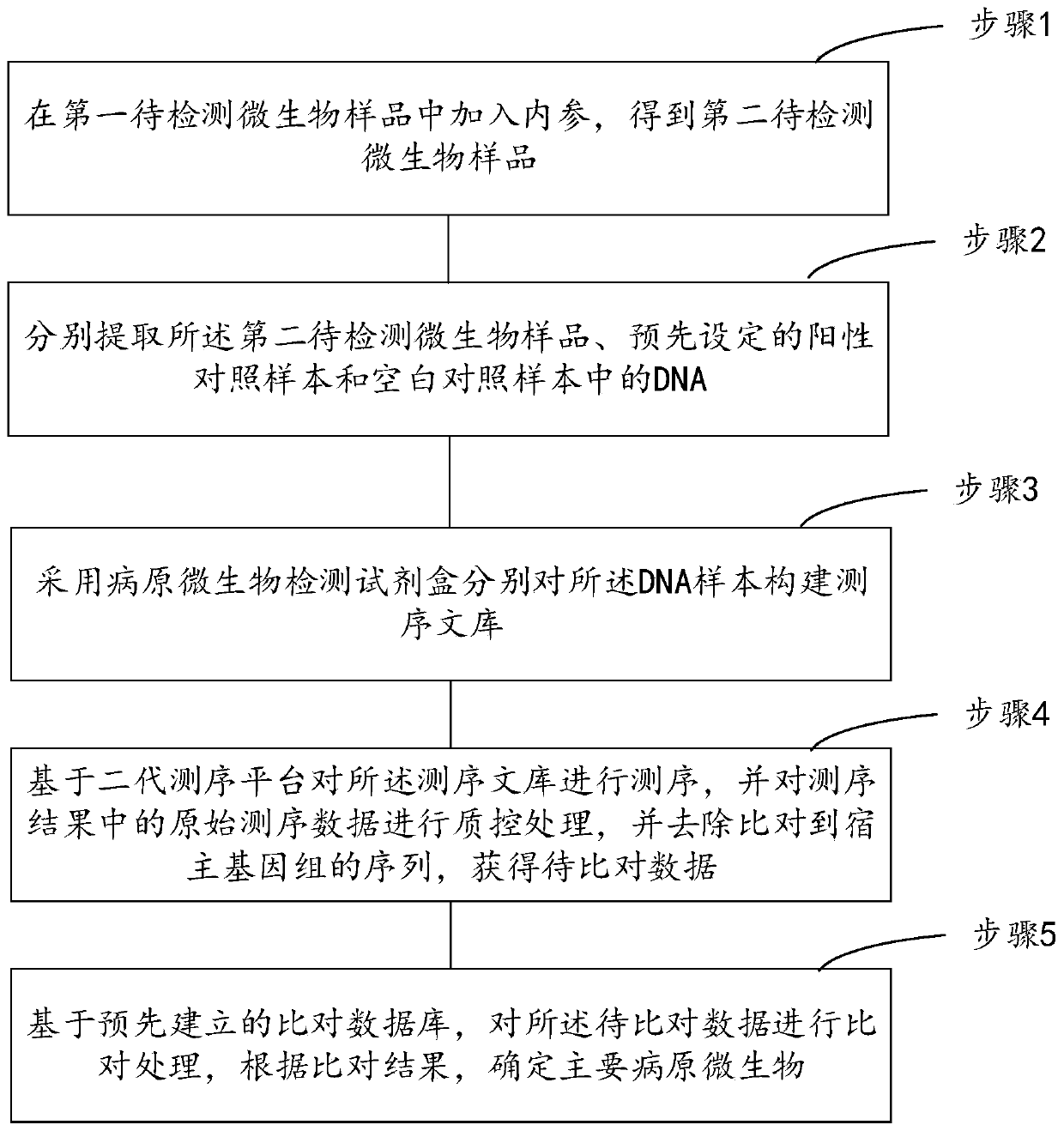 High-throughput sequencing detection method for pathogenic microorganisms with full-process quality control