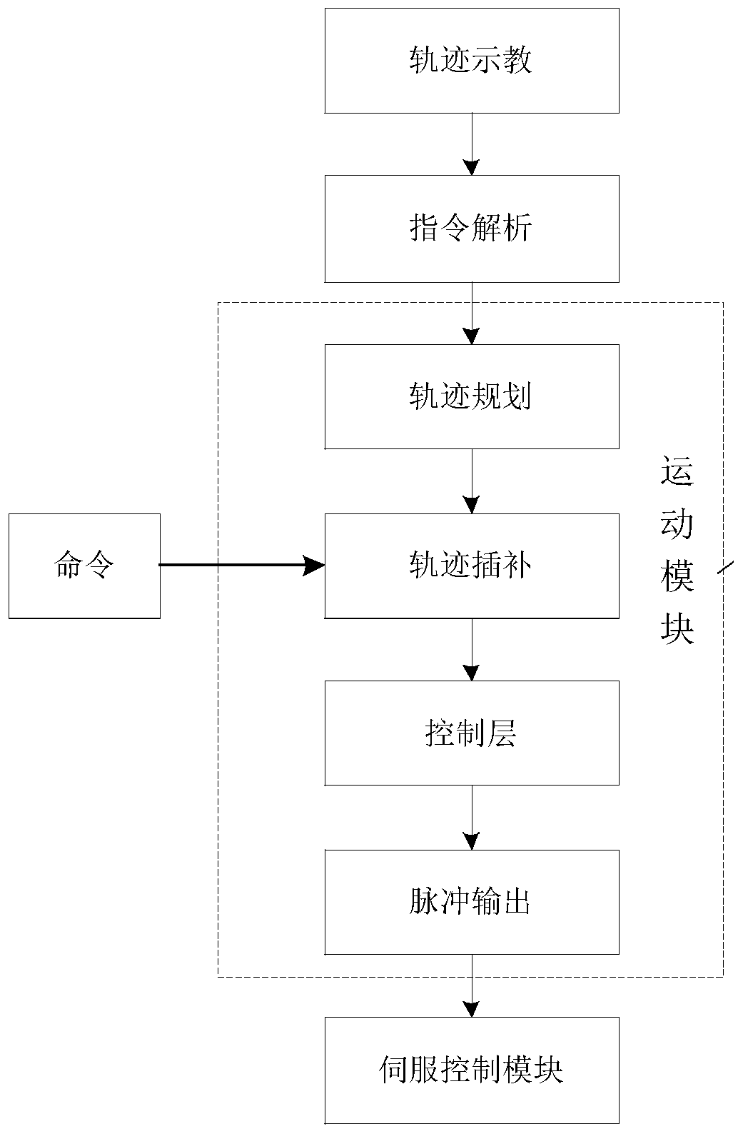 Industrial robot stop motion trajectory planning method