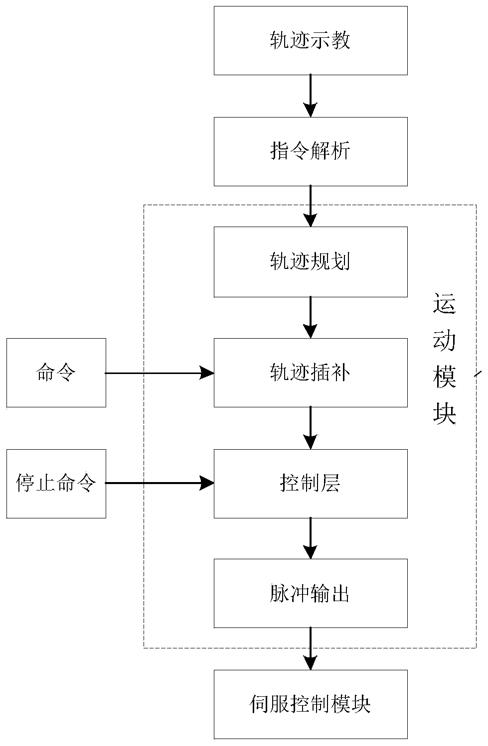 Industrial robot stop motion trajectory planning method