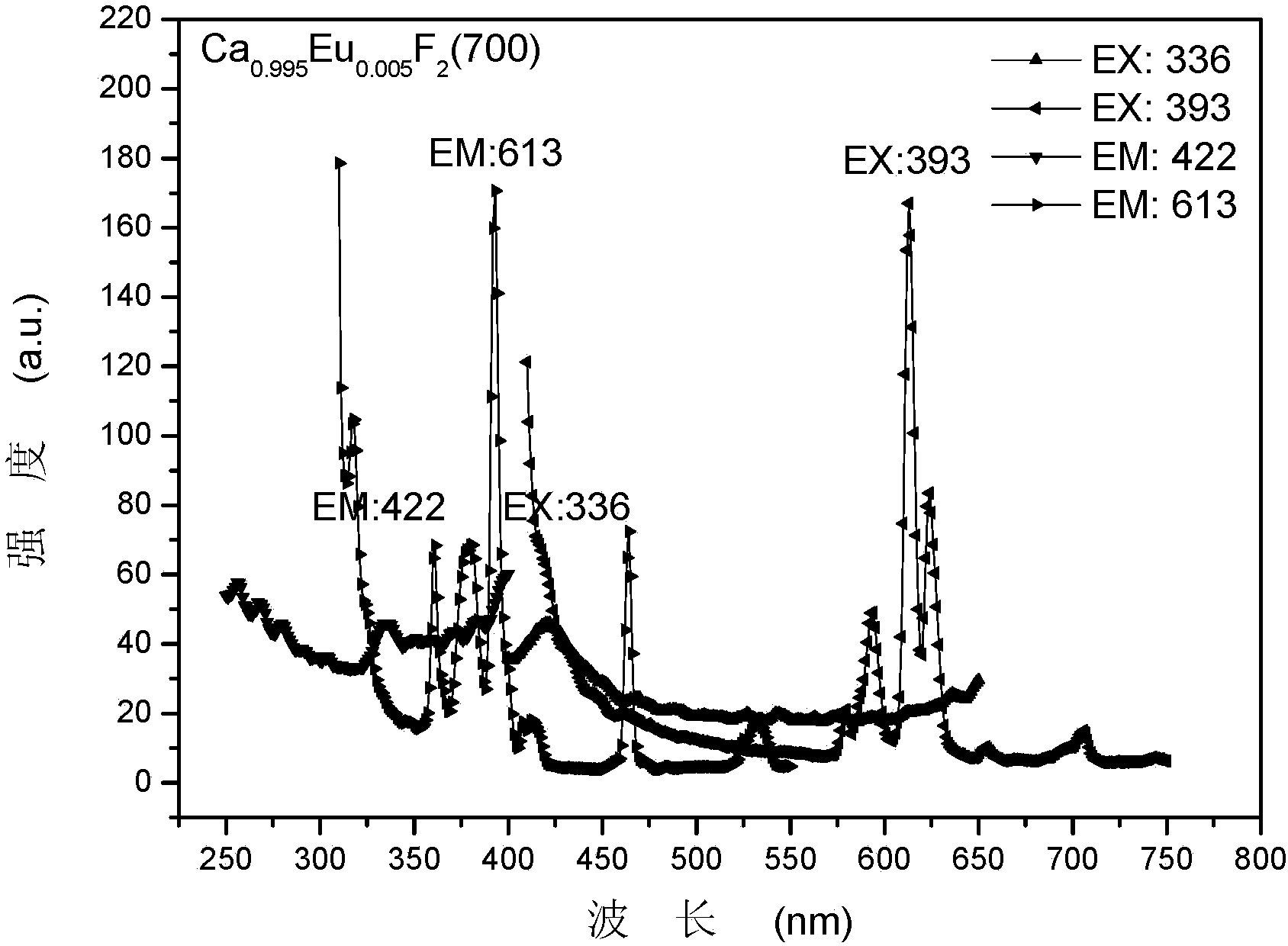 Lead difluoride base material with Eu&lt;2+&gt; characteristic luminescence and preparation method thereof