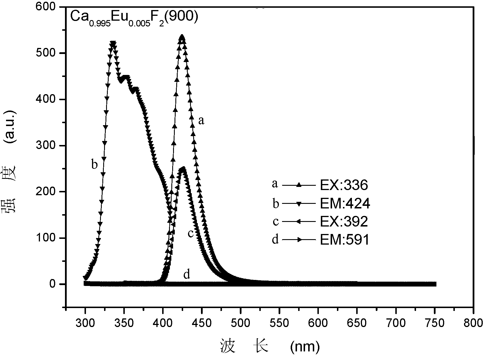 Lead difluoride base material with Eu&lt;2+&gt; characteristic luminescence and preparation method thereof