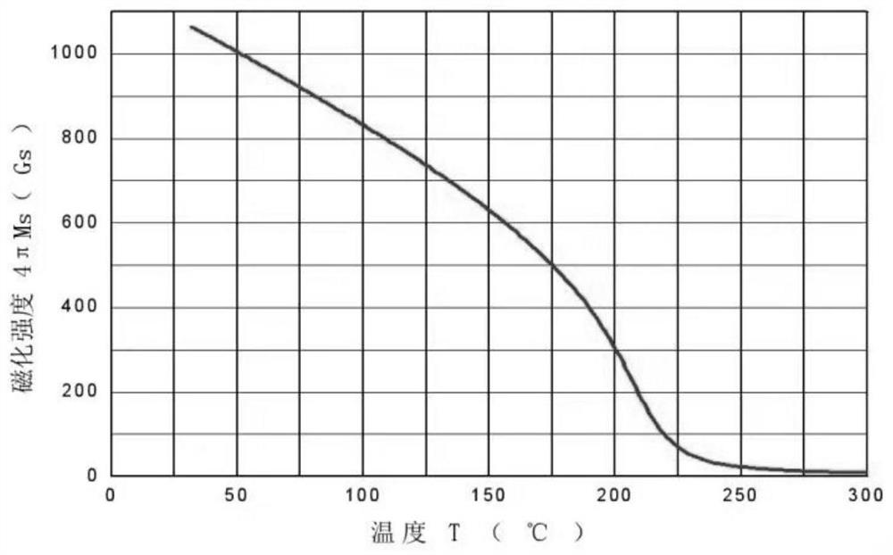 Low-saturation narrow-linewidth gyromagnetic material and preparation method thereof