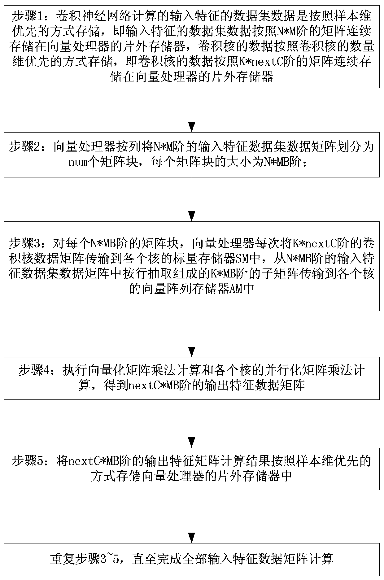 Vectorization implementation method for Valid convolution of convolutional neural network