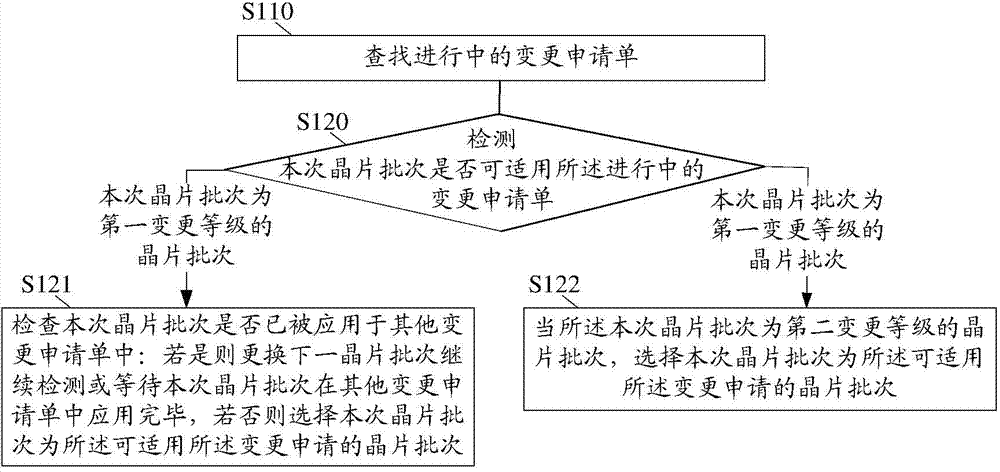 Technological process changing method and method for monitoring changed technological process