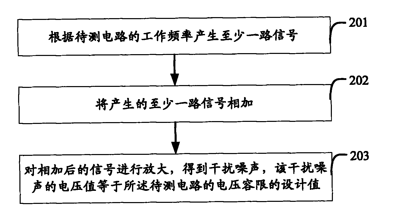 Method and device for generating interfering noise and method and system for testing voltage tolerance