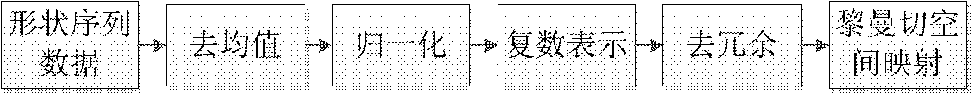 Method for learning non-linear face movement manifold based on statistical shape theory