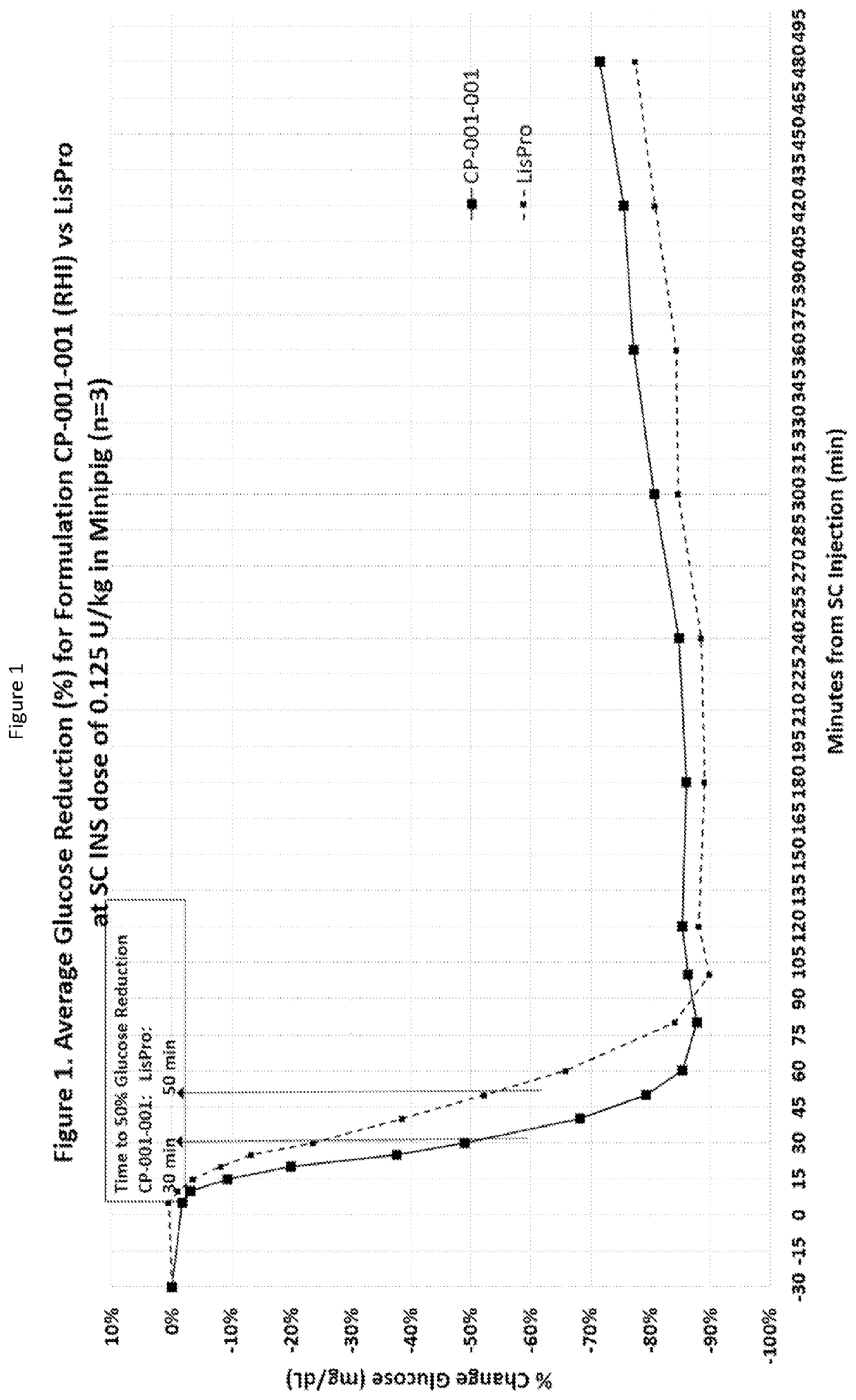 Subcutaneously injectable insulin and glucagon formulations and methods of administration