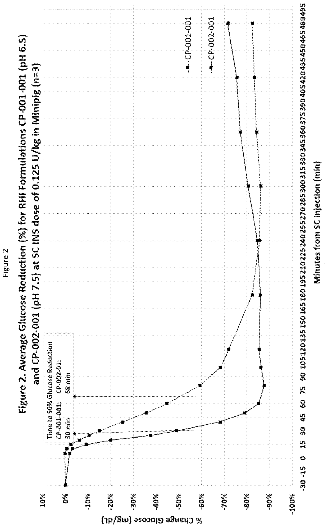 Subcutaneously injectable insulin and glucagon formulations and methods of administration