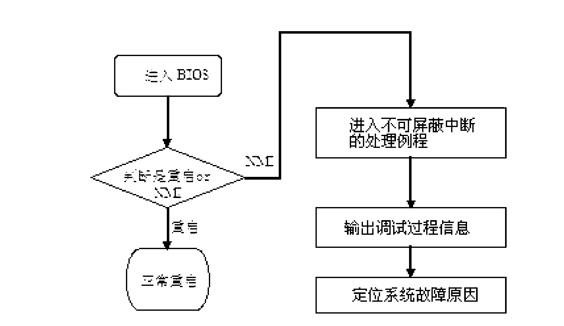 Debugging method based on diagnosis of CPU (central processing unit) non-maskable interrupt system problems