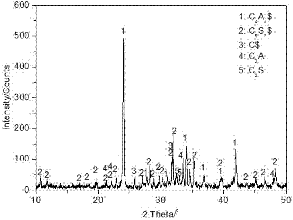 Calcium sulfo-silicate sulfo-aluminate cement and preparation method thereof