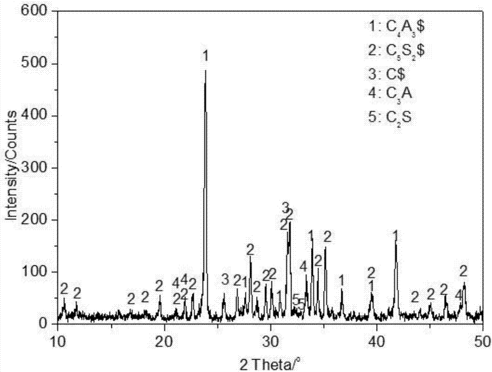 Calcium sulfo-silicate sulfo-aluminate cement and preparation method thereof