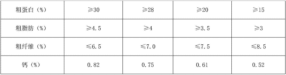 Fish feed and making method thereof