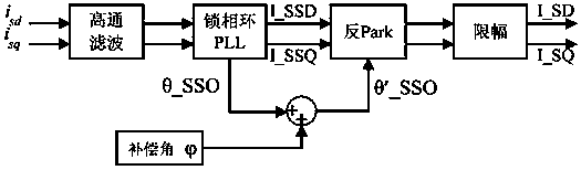 A wind turbine subsynchronous oscillation suppression method and suppression system