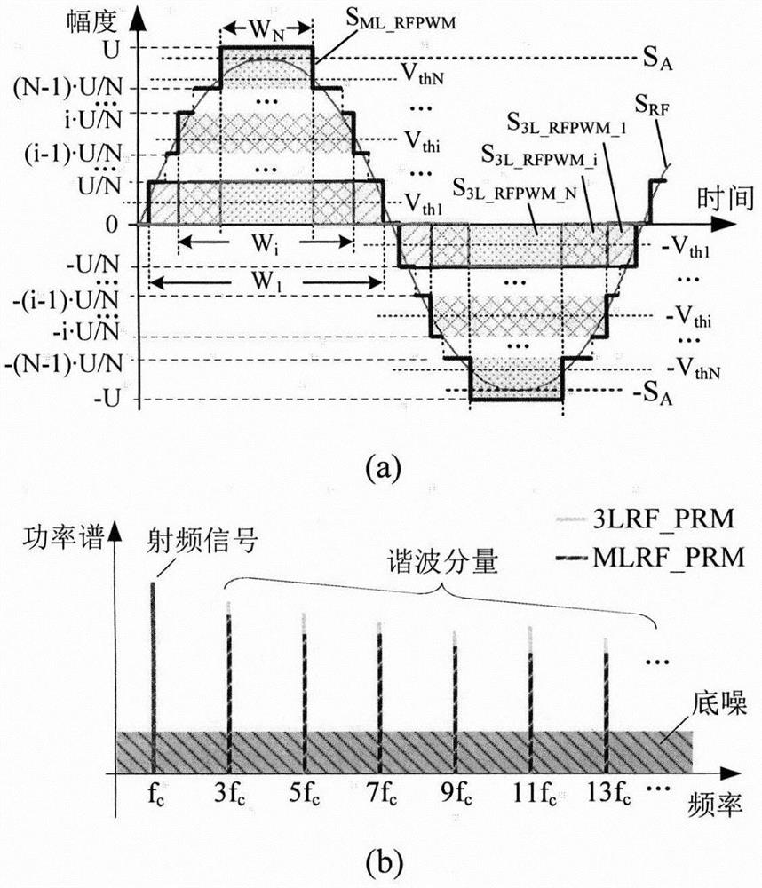 A specific harmonic elimination multi-level radio frequency pulse width modulation method and modulator