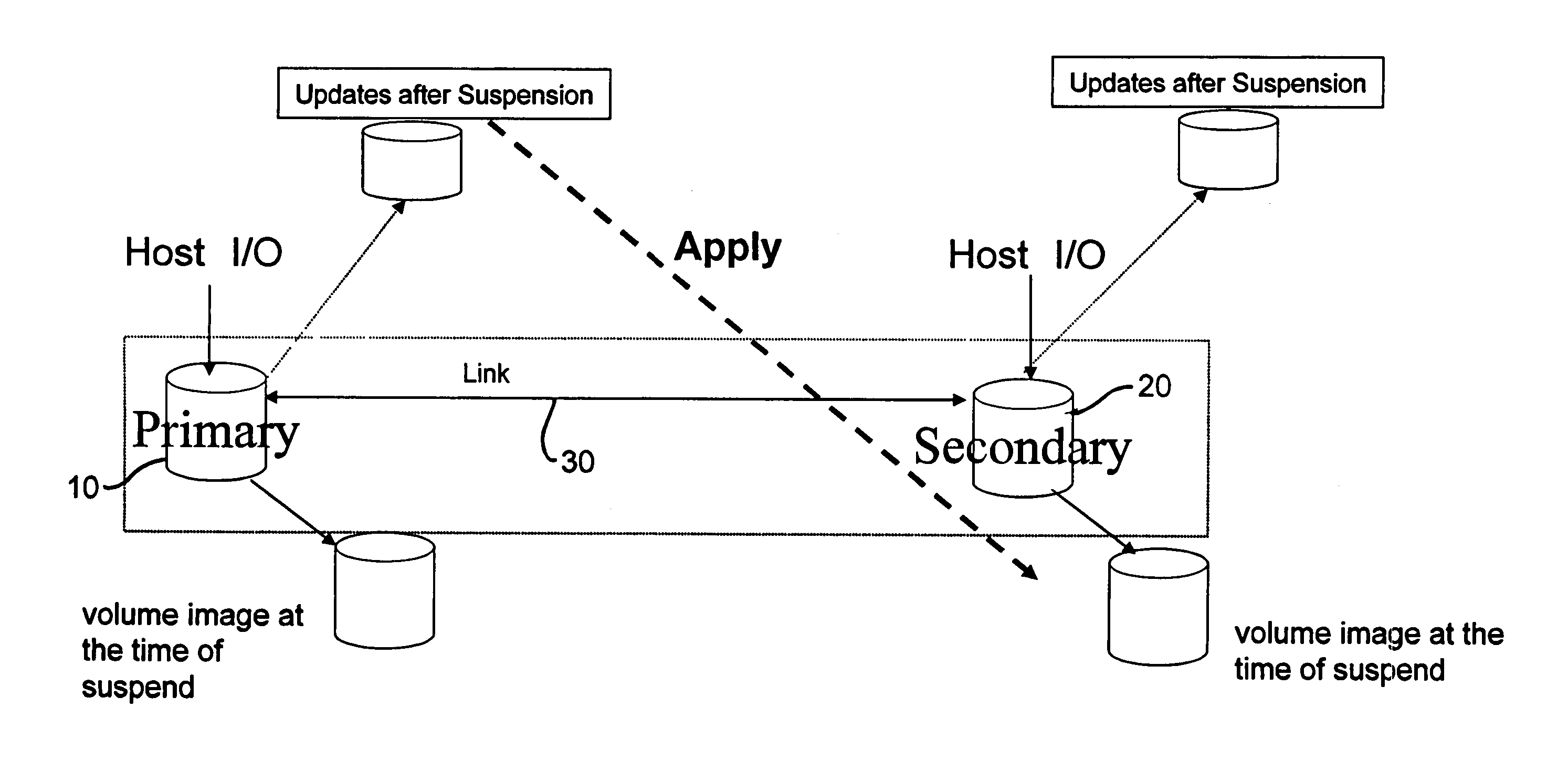 Method and apparatus for volume replication management at planned and unplanned link down