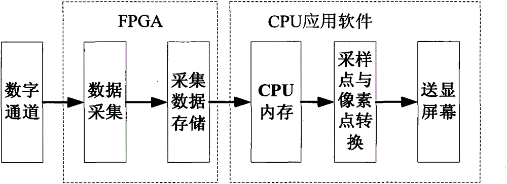 A Method of Improving the Waveform Capture Rate of Hybrid Oscilloscope's Digital Channel