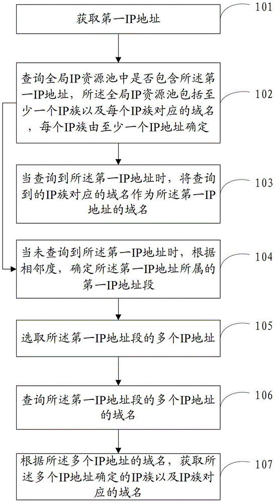 Domain name query method, ip grouping method, device and equipment