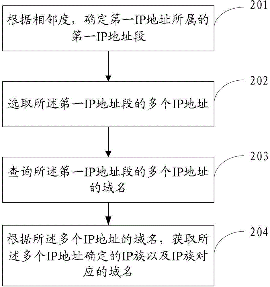 Domain name query method, ip grouping method, device and equipment