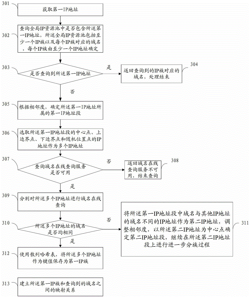 Domain name query method, ip grouping method, device and equipment