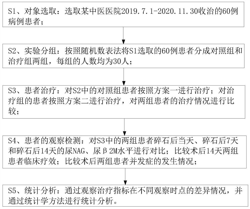 Scheme for treating ESWL postoperative complications based on stranguria-treating and stasis-removing prescription