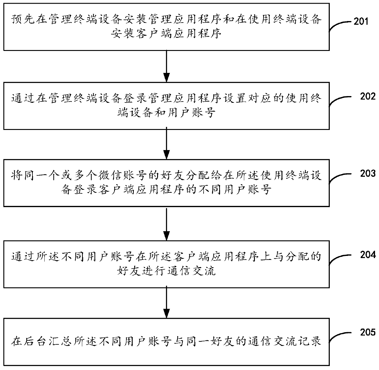 Social customer relationship management method, device and system