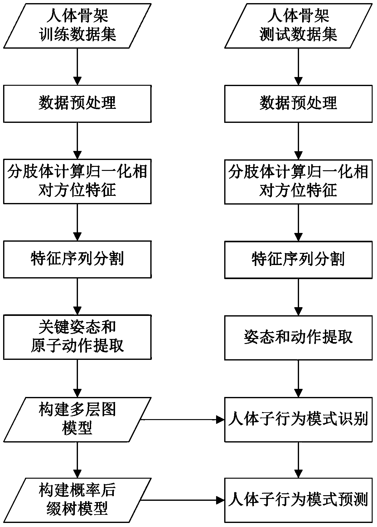 A Human Behavior Prediction Method Based on Human Skeleton Motion Information