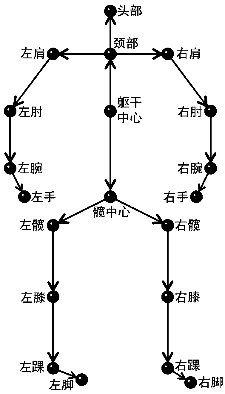 A Human Behavior Prediction Method Based on Human Skeleton Motion Information