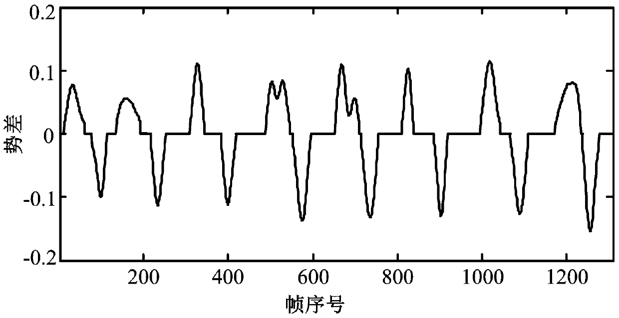 A Human Behavior Prediction Method Based on Human Skeleton Motion Information